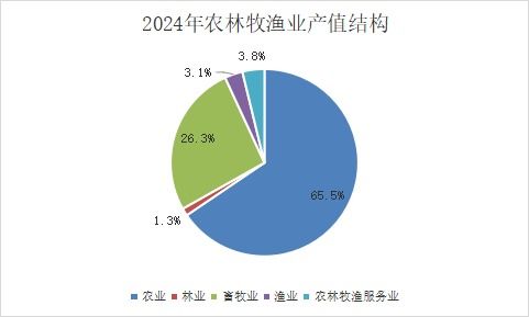 2024年西乡塘区国民经济和社会发展统计公报